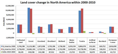 Figure 8. Land cover change statistics across North America within 2000–2010.