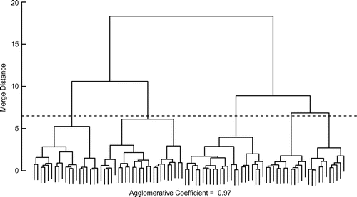Figure 3. Dendrogram for cluster analysis with horizontal line intersecting five groups branched below the line.
