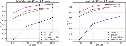 Figure 9 Performances of SoundSleepNet and its counterparts in different SNR ranges.