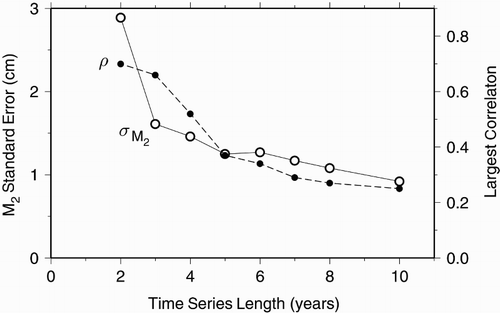 Fig. 8 Quality of altimeter tide estimates at crossover location E as a function of length of the altimeter time series (where “years” actually means ice-free seasons). The solid line is the standard error (cm) of M2 tidal estimates; the dashed line is the largest (absolute) correlation between estimated parameters, which is generally between constituents P1 and K2 (discounting Sa with itself).