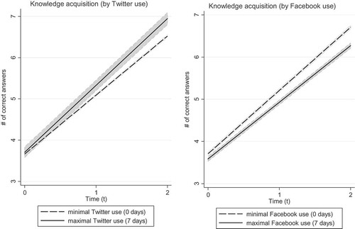 Figure 2. The average growth in current affairs knowledge over time for different levels of SNS use (on the left: Twitter; on the right: Facebook). The effect of time is shown together with its 95% confidence interval (at the mean values of other independent and control variables).