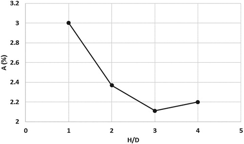 Figure 8. Percentage of pressure pulsation amplitude versus H/D pulsation amplitude 4% of line pressure.