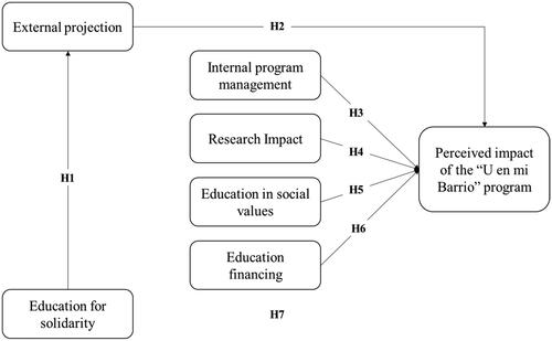 Figure 1. USR Model of the Perceived Impact of the “U en mi Barrio” program. Note. Own elaboration based on Vázquez et al. (Citation2014, Citation2015).