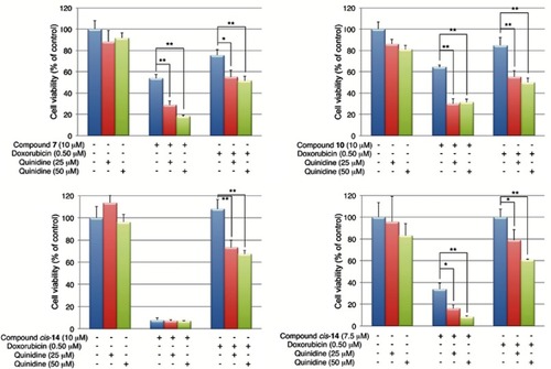 Figure 7 Effects of quinidine on fullerene derivatives-induced cell death in K562/ADM cells. Cells were co-incubated with quinidine and fullerene derivatives for 24 hrs. *p<0.05, **p<0.01.