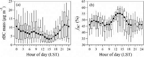 FIG. 1. (a) Hourly variations of rBC mass concentration and (b) number fraction of thickly coated rBC particles (fBC). In each panel, the lower and upper edges of the boxes denote the 25% and 75% percentiles, respectively. The black and grey lines indicate the median and mean values, with vertical bars showing the 10th and 90th percentiles. LST stands for local standard time.