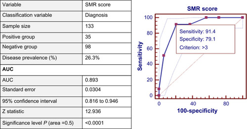 Figure 2 SMR score ROC curve and statistical analysis table comparing diabetic patients with peripheral distal neuropathy symptoms versus diabetic patients without peripheral distal.