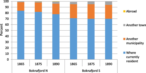 Figure 9. Inhabitants in the rural communities of the area being studied who had been born in municipalities in which they were currently resident, those born in a different rural municipality, those born in a town or abroad, 1865, 1875, and 1890. Percent.