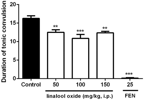 Figure 4. Effect of OXL (50, 100 and 150 mg/kg; i.p.) on the duration of tonic convulsions in the Maximum Electroshock test in mice. Values are expressed as mean ± S.E.M. ANOVA ‘one way’ followed by Dunnet's test. **p < .01; ***p < .001 versus the control group (vehicle).