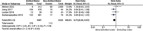 Figure 3. Forest plot of water source for drinking impact to the risk of nephrolithiasis.