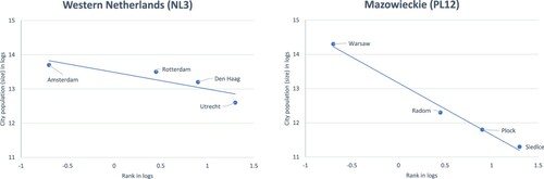 Figure 2. Rank-size distribution for the Western Netherlands (left) and Mazowieckie (right).Source: Authors’ own calculations (see the fourth section).