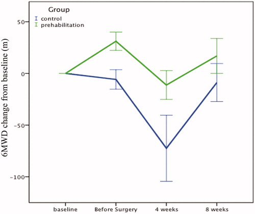 Figure 1. The trajectory of the changes in functional capacity through the perioperative period in the prehabilitation and the control groups. Error bars represent the 95% confidence interval. 6MWD: six-minute walk distance.