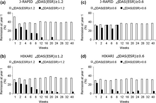 Figure 3. Percentage of patients in remission at year 1 by improvement in DAS28(ESR) at each time point in patients with active rheumatoid arthritis treated with certolizumab pegol with or without MTX. (a) J-RAPID - DAS28(ESR) of ≥ 1.2, (b) HIKARI - DAS28(ESR) of ≥ 1.2, (c) J-RAPID - DAS28(ESR) of ≥ 0.6, (d) HIKARI - DAS28(ESR) of ≥ 0.6.