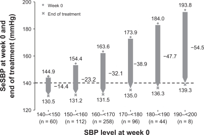 Figure 4 Mean levels of seated systolic blood pressure (SeSBP) at the start (week 0) and end of treatment (week 52) according to baseline SeSBP in all patients treated with olmesartan/amlodipine combination therapy in a randomized, double-blind study.Citation58