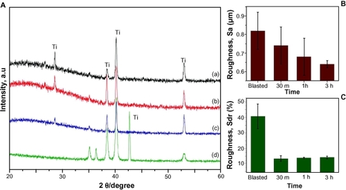 Figure 6 A) XRD spectra of the nanotube implants formed after A) 30 minutes, B) one hour, C) three hours, and D) the blasted implants. (B and C) The bar charts show how average roughness (Sa) decreases gradually and developed surface area (Sdr) increases slightly with reaction time.Abbreviation: XRD, X-ray diffraction.