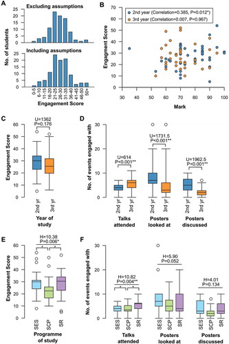 Figure 2. Student engagement in the conference as a function of year and degree programme.(a) Engagement scores for the whole cohort, both excluding and including assumptions (see description in text). (b) Relationship between mark awarded on the day for posters or talks and engagement scores for second years (Pearson correlation = 0.385, P = 0.012, n = 42) and third (final) years (correlation = 0.007, P = 0.967, n = 41). (c) Engagement scores for the two year groups. (d) Engagement with talks and posters by the two year groups. For (c) and (d) square brackets represent Mann–Whitney tests for differences between year groups. (e) Engagement scores for second and third year students on the three programmes (SES = Sports and Exercise Science, SCP = Sports Coaching and Performance, SR = Sports Rehabilitation). (f) Engagement with talks and posters by the three programmes. For (e) and (f), lines and quoted P values represent Kruskal–Wallis test for differences between the three programmes, square brackets and asterisks represent Mann–Whitney post-hoc tests for differences between pairs of programmes (P values not displayed for clarity). For initial tests for differences * represents significance at αadj = 0.05/2; ** at αadj = 0.01/2; for post-hoc tests * represents significance at αadj = 0.05/3; ** at αadj = 0.01/3.