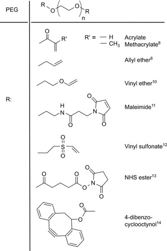 Figure 1 Reactive moieties that have been used as functional end groups on PEG.