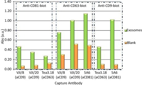 Fig. 3.  Comparison of exosome detection using different antibodies by ELISA. A constant concentration of Ma-Mel-86c purified exosomes was used in ELISA experiments in which different combinations of capture and detection antibodies (indicated at the bottom and top of the figure, respectively) were used. The concentrations used for the different capture (5 µg/mL) and detection (anti-CD9 1:1000, anti-CD81 1:1000 and anti-CD63 1:500) antibodies had been optimized in a different experiment. Blank wells had incubation with both capture and detection antibodies but not with exosome samples.