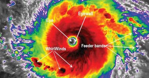 Figure 1. Hurricane structure by NOAA Center (https://www.nhc.noaa.gov).