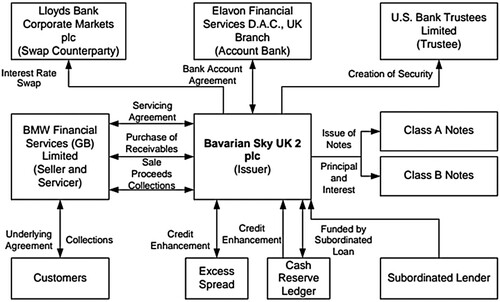 Figure 2. Transaction and legal structure of Bavarian Sky UK 2.Footnote11