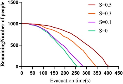 Figure 15. Evacuation times achieved under varying environmental effects.