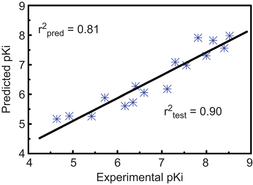 Figure 7.  Predicted versus actual pKi plot of the CoMFA model derived from the test set.