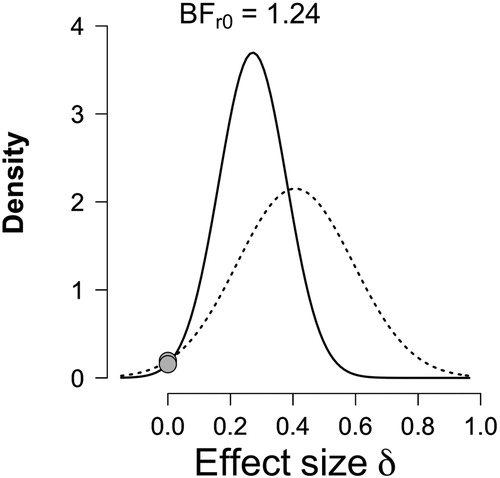 Figure 3. Results from the replication BF test. The dotted line represents the prior based on the effect size observed by O&vB, whereas the solid line represents the posterior belief in the alternative hypothesis after taking into account our observed effect. The grey dots represent believability of H0 before and after our data is taken into account. BFr0 is the ratio of the believability of H0 before and after our data is taken into account, it only slightly decreases with our data taken into account.