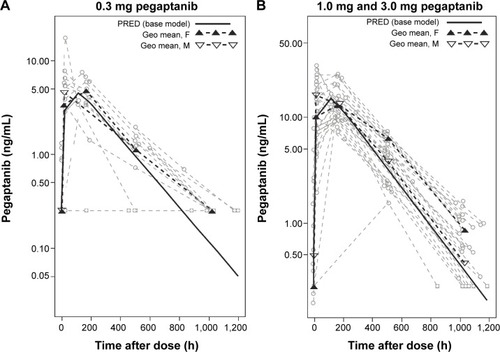 Figure 1 Influence of sex on plasma pegaptanib levels over time.