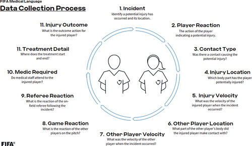 Figure 1. Data collection process for the medical coding.