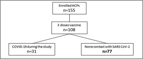 Figure 1. Flow chart of the population enrolled in the study.