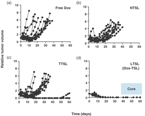 Figure 3. Individual tumour volume growth curves after 5 mg kg−1 doxorubicin plus heating at 42°C for 1 h. Each line represents an individual mouse in the treatment group. (a) free doxorubicin; (b) NTSL (non-thermally sensitive liposome); (c) TTSL (traditional temperature-sensitive liposome); (d) LTSL (lysolipid-containing temperature-sensitive liposome, also referred to as Dox-TSL). The endpoint was time until tumours reached five times initial tumour volume or 60 days. The differences in local control rates between LTSL and TTSL were highly significant (p ≤ 0.0001) Citation[31].