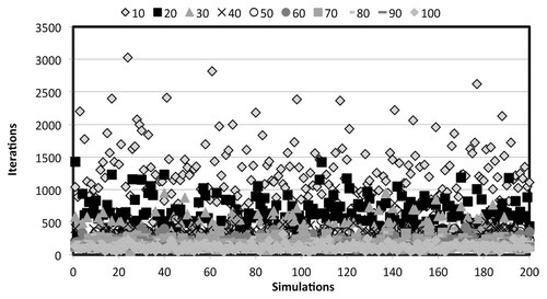 Figure 2. Number of iterations required for cellulose hydrolysis and sugar consumption for 200 independent simulations given bacteria cell density values ranging between 10 and 100 cells per simulation. Large variance was calculated at low cell densities.