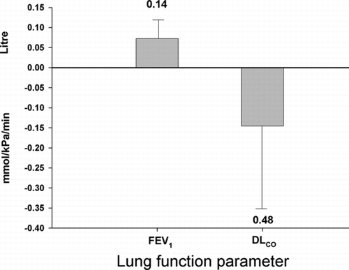 Figure 3  Effect of smoking cessation on lung function in patients with COPD. Forced expiratory volume in one second (FEV1) and diffusion capacity (DLCO) did not change significantly with smoking cessation with a p-value of 0.14 and 0.48, respectively. Error bars represent the standard error of the mean.
