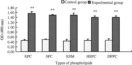 Figure 3. Anti-PEG IgM response following a single intravenous injection of empty PEGylated liposomes made of different types of phospholipids in rats (n = 6) (**p < 0.01).