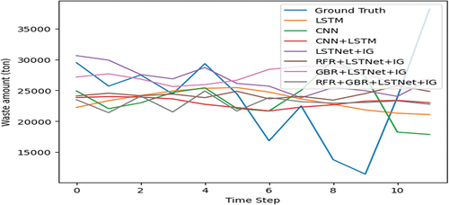 Figure 4. Models forecasting results on the test dataset.