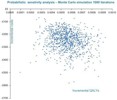 Figure 2 Probabilistic sensitivity analysis results.