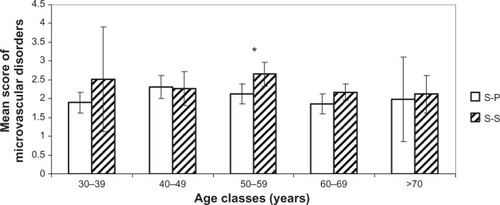 Figure 7 Comparison of microvascular disorders. Mean scores (± CI 95%) for each age cluster between S-S and S-P.