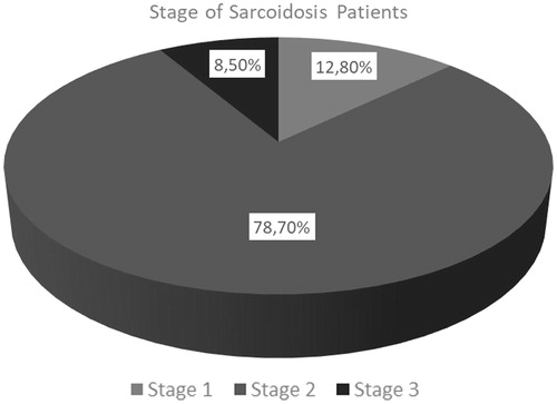 Figure 1. Stage of sarcoidosis patients.