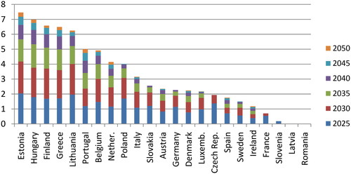 Figure 10. Estimations of the climate debt-to-GDP ratio for the Nationally Determined Contributions (NDCs) scenario.Note: Bulgaria, Cyprus, Croatia, and Malta were not considered, due to the lack of available data for each benchmark year under analysisSource: own elaboration