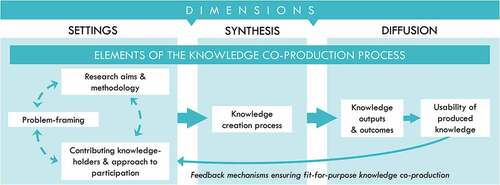 Figure 2. Analytical framework for comparing knowledge co-production processes using Settings, Synthesis and Diffusion dimensions. Settings include the elements Research aims and methodologies, Contributing knowledge-holders and approach to participation and Problem-framing. This dimension corresponds with the Problem-framing and team building phase in Lang et al. (Citation2012). Synthesis consists of the element Knowledge creation process and corresponds with the Co-creation phase in Lang et al. (Citation2012) as well as the Inventory of synthesis (Defila and Di Giulio Citation2015). Diffusion consists of the elements Knowledge outputs and outcomes and Usability of produced knowledge, which corresponds with the (Re-)integration and application phase in Lang et al. (Citation2012).