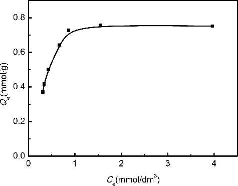 Figure 4. Adsorption isotherm of Pd(II) on Me2-CA-BTP/SiO2-P in 3.0 mol/dm3 HNO3 solution (adsorbent: 0.1 g, solution: 5 cm3, contact time: 24 h, temperature: 298 K, shaking speed: 120 rpm).