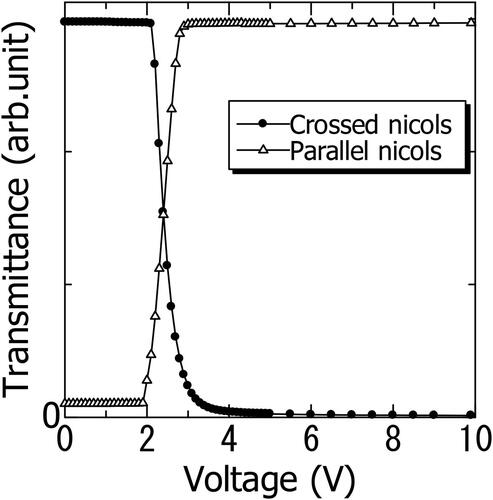 Figure 28. Voltage vs transmittance of TN LC device under study [Citation38] (©2024 JJAP).