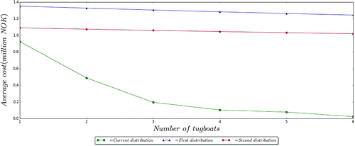 Figure 5. Case 2D. Influence of the number of tugboats and distributions of the drift trajectories on the expected environmental cost.