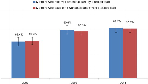 Fig. 3 Proportion of women who received antenatal care by skilled staff and those who gave birth with assistance from skilled staff in Vietnam (2000, 2006, and 2011).