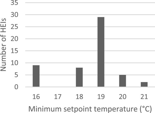 Figure 1. 53 policies state a minimum temperature for general workspaces. The majority of these (29) had a stated minimum of 19°C, and the range was from 16 to 21°C.