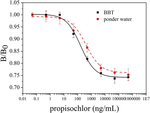 Figure 5. Matrix interferences of the different environmental water samples (n = 3). The results indicated that the standard curves of pond water (diluted five times) match well with that of the curve prepared with BBT.