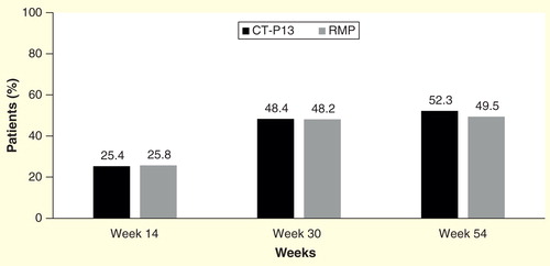 Figure 1. Proportion of patients with anti-drug antibodies to CT-P13 and infliximab reference medicinal product (RMP) in the PLANETRA study in patients with rheumatoid arthritis Citation[9,42].