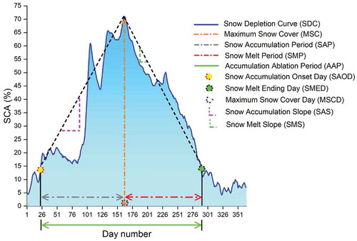 Figure 3. Conceptual diagram showing the snow depletion curve and defined snow indexes using daily cloud-free SCA between 1 September 2007 (Day-1) and 31 August 2008 (Day-366)