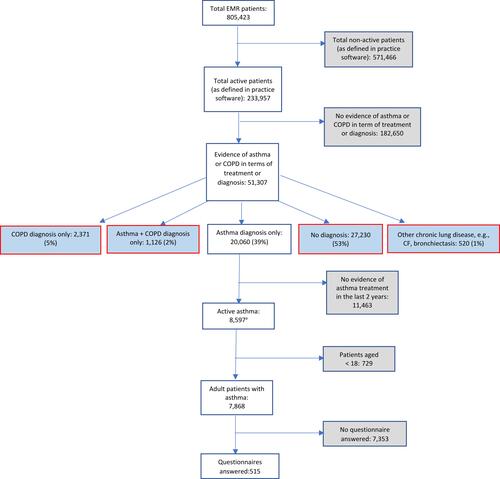 Figure 2 Patient flow showing eligibility criteria for inclusion. aActive asthma patients are defined as those who received asthma therapy in the last 2 years.