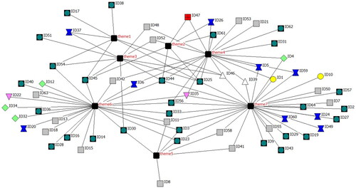 Figure 4. Affiliation network (2017-2021). Source: created by the authors.