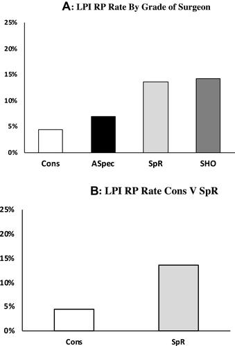 Figure 1 (A, B) Comparison of RP rates by grade of surgeon: (A) decrease in RP rate with greater experience of operating surgeon; (B) statistically significant difference (p=0.036) observed in RP rate between consultants and SpRs. Note the surgical grades.